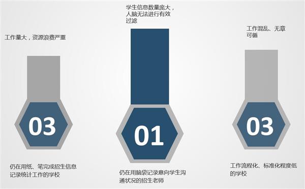 招生工作信息化程度低的學校 招生工作信息化程度低的學校