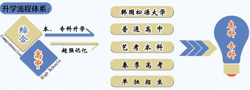 山東職業技工學校升學方向的專業課程都有哪些？專業都學什么？