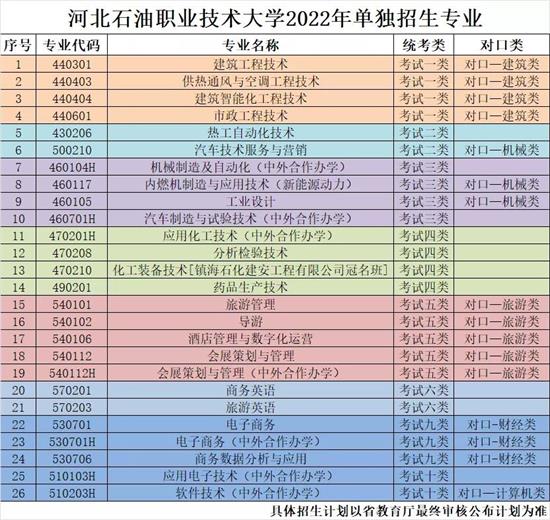 河北石油職業技術大學2022年單招招生簡章