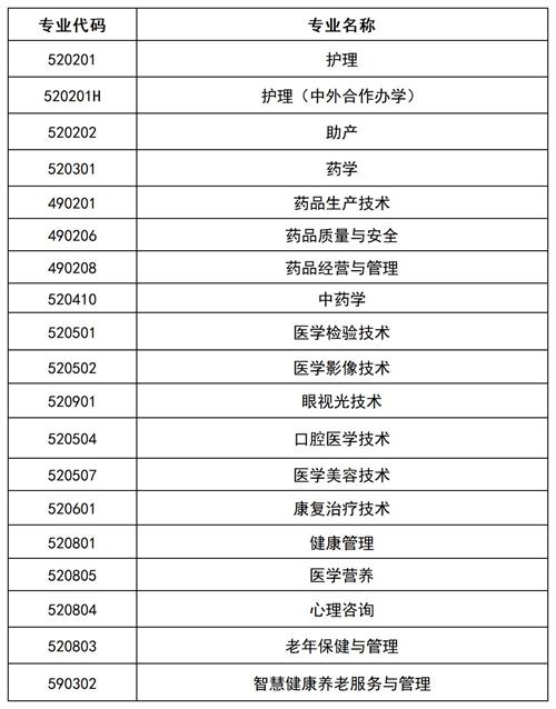 滄州醫學高等?？茖W校2022年單招招生簡章
