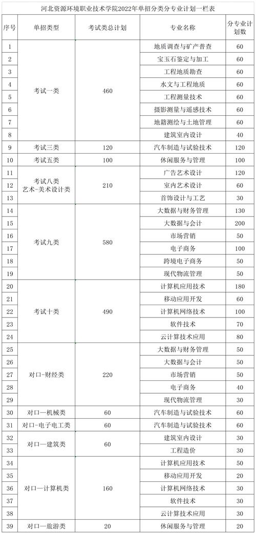 河北資源環境職業技術學院2022年單招招生簡章