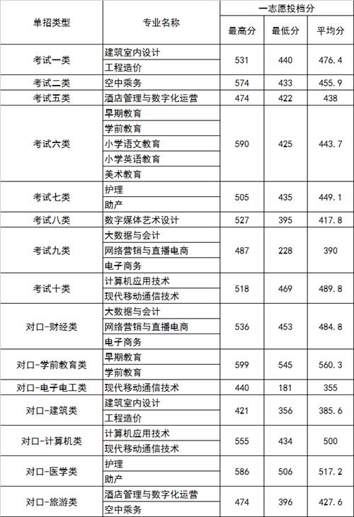 2022年河北正定師范高等?？茖W校高職單招一志愿分數線1