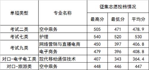 2022年河北正定師范高等?？茖W校高職單招二志愿分數線