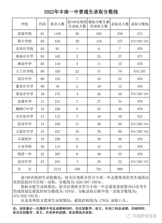 豐南一中錄取分數線公布！