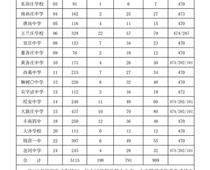 豐南一中錄取分數線公布！